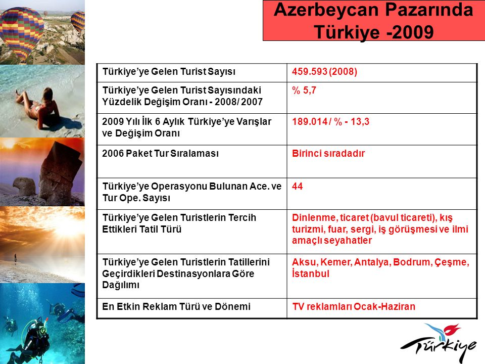 Azerbeycan Pazarında Türkiye -2009