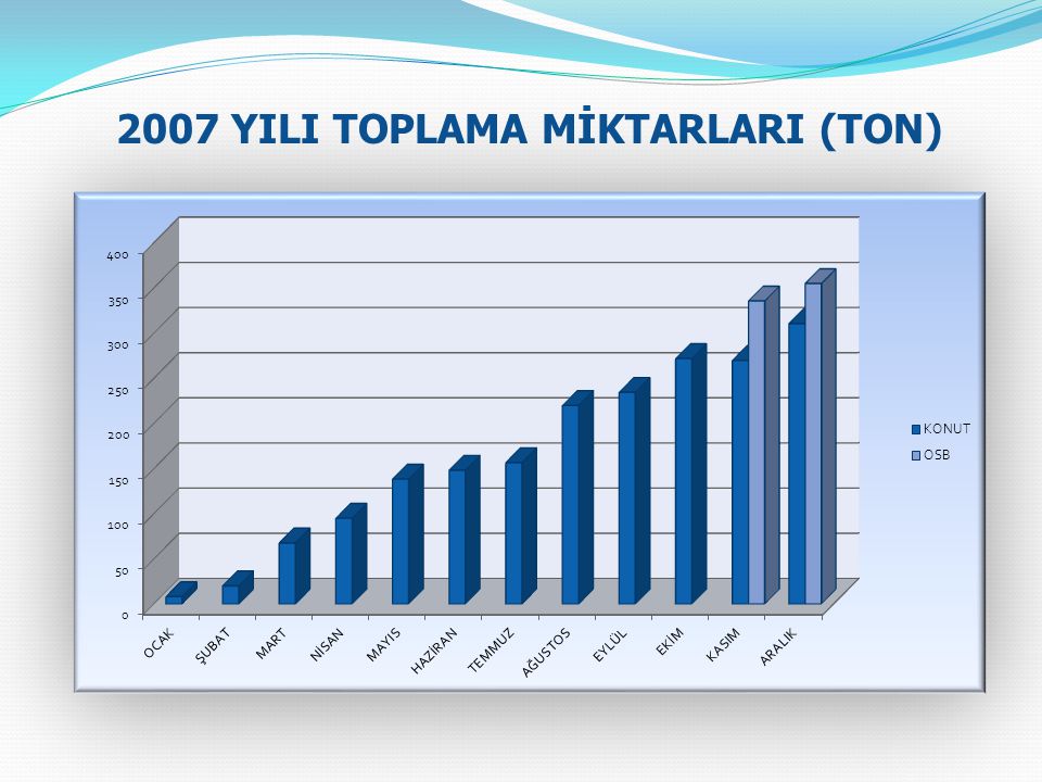 2007 YILI TOPLAMA MİKTARLARI (TON)