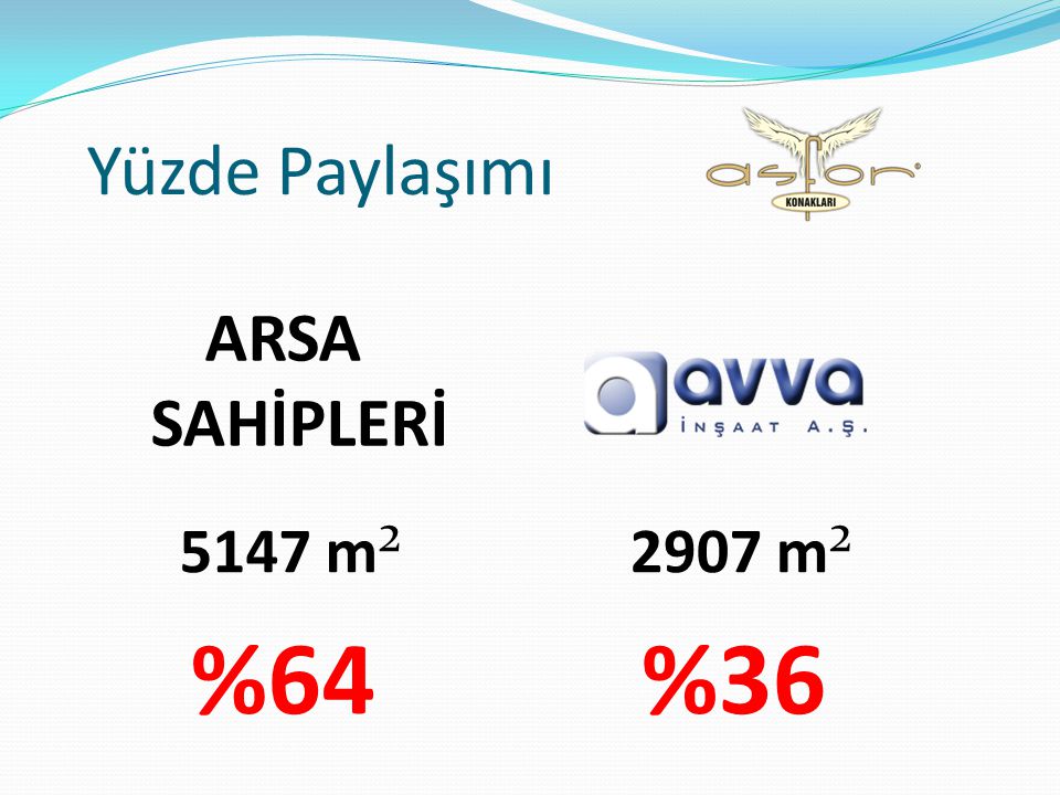Yüzde Paylaşımı ARSA SAHİPLERİ 5147 m² % m² %36