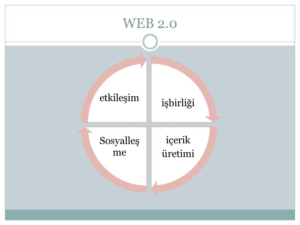 WEB 2.0 işbirliği içerik üretimi Sosyalleşme etkileşim