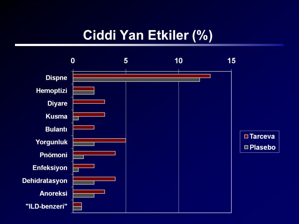 Ciddi Yan Etkiler (%)