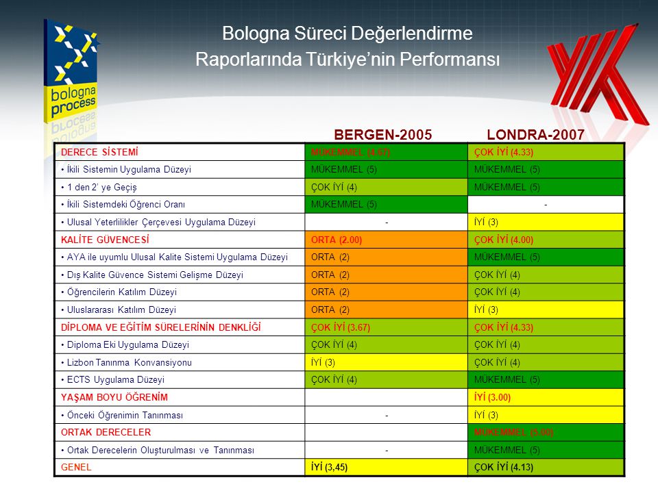 Bologna Süreci Değerlendirme Raporlarında Türkiye’nin Performansı
