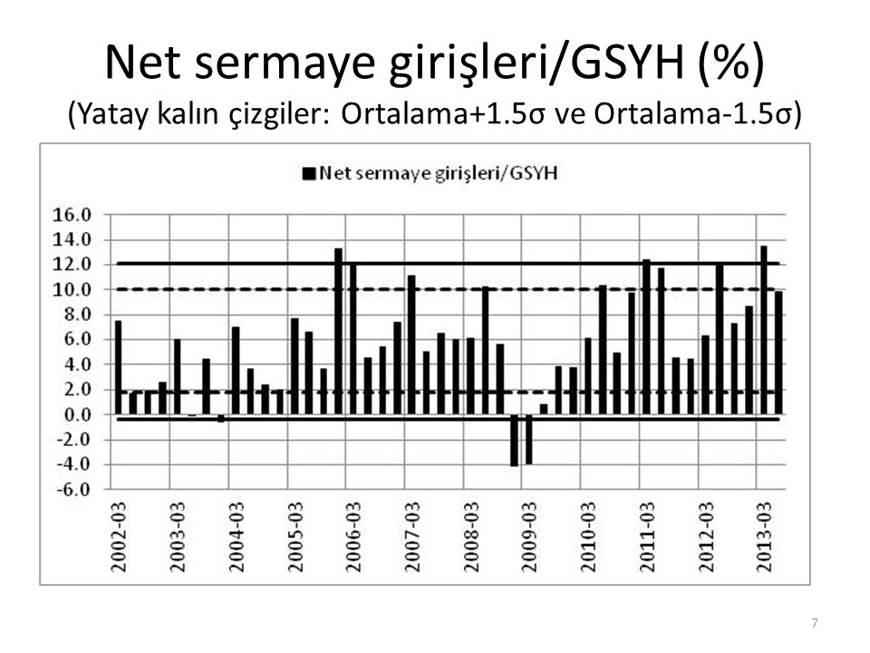 Net sermaye girişleri/GSYH (%) (Yatay kalın çizgiler: Ortalama+1