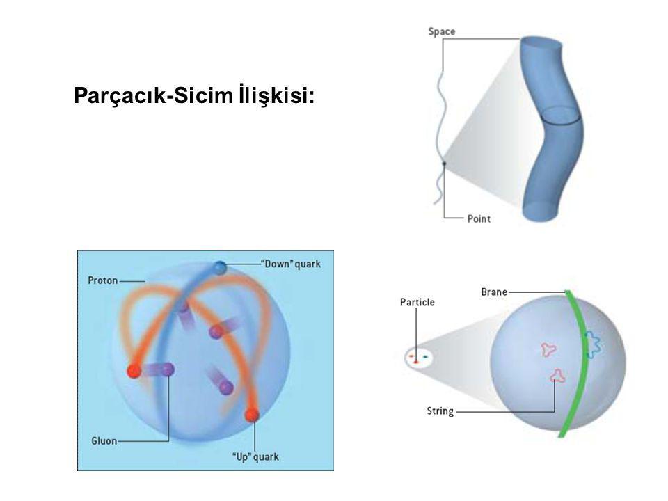 Parçacık-Sicim İlişkisi: