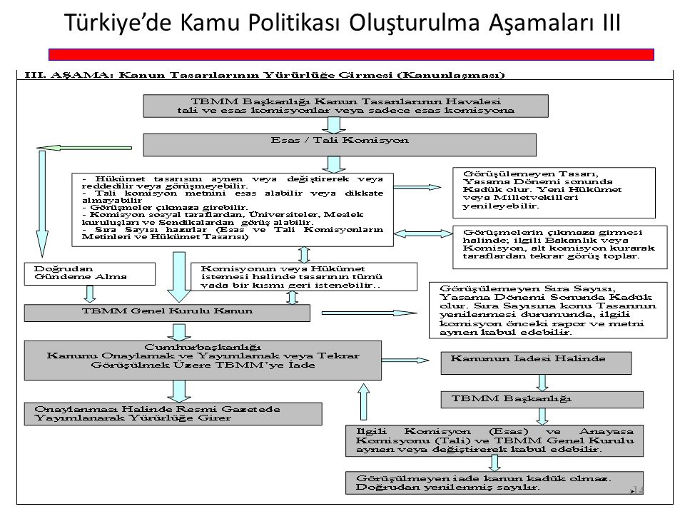 Türkiye’de Kamu Politikası Oluşturulma Aşamaları III