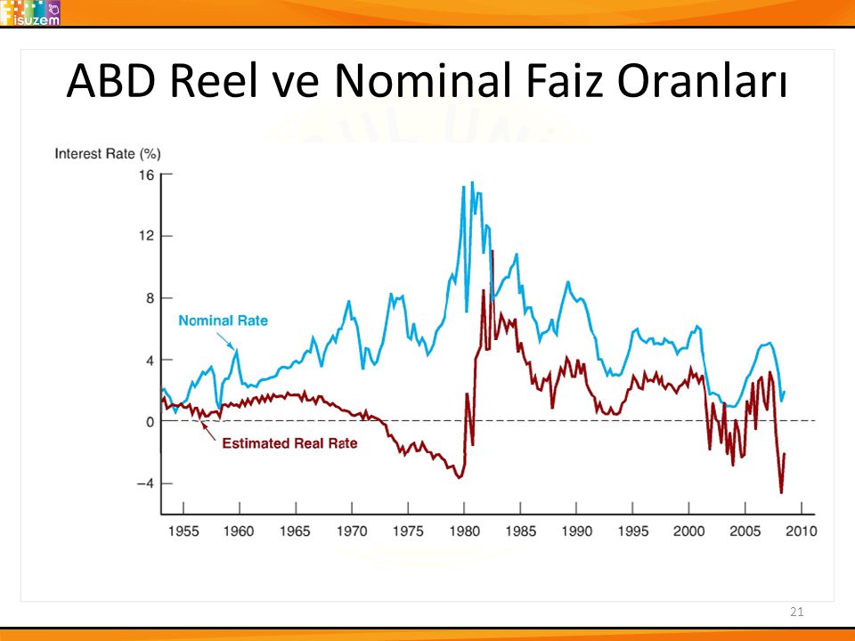 ABD Reel ve Nominal Faiz Oranları