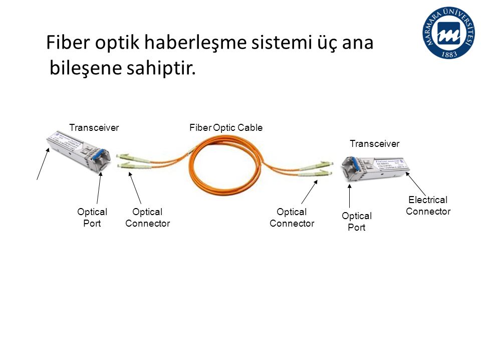 Fiber optik haberleşme sistemi üç ana bileşene sahiptir.