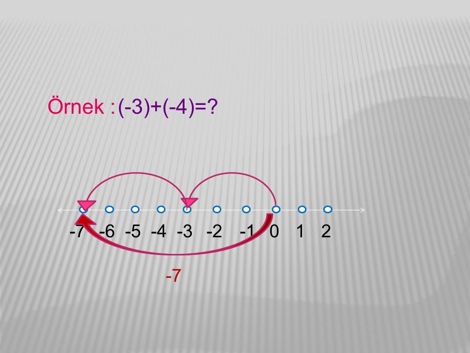 Örnek : (-3)+(-4)=