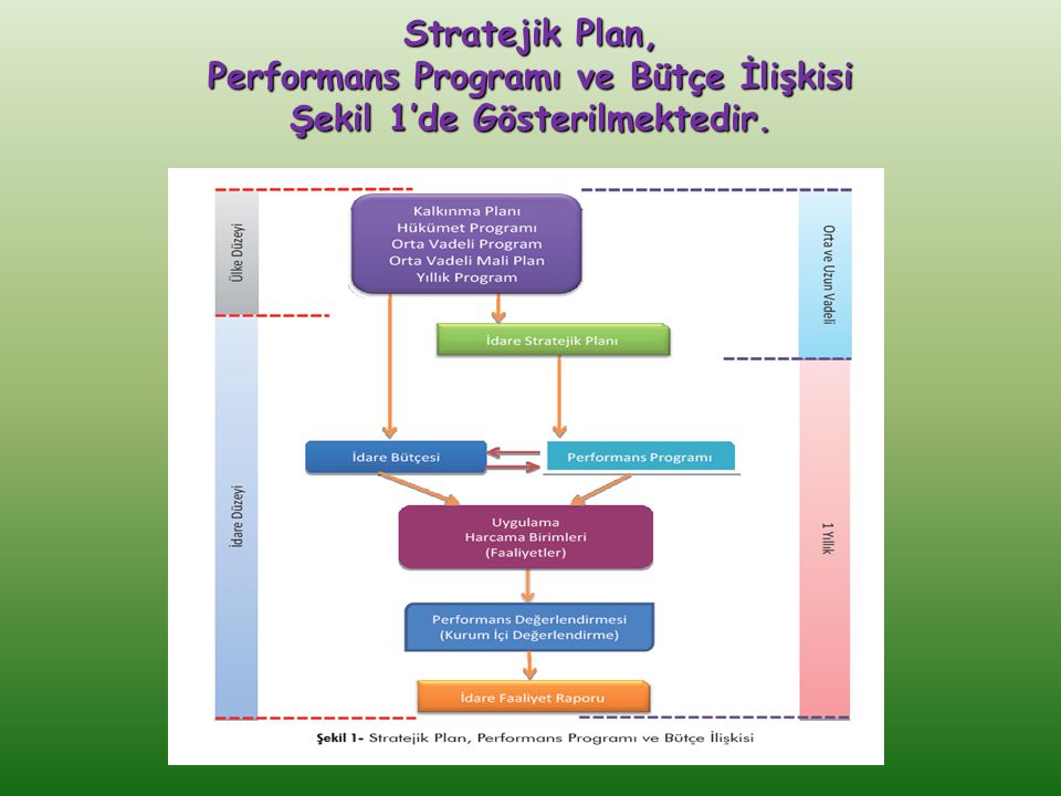 Stratejik Plan, Performans Programı ve Bütçe İlişkisi Şekil 1’de Gösterilmektedir.