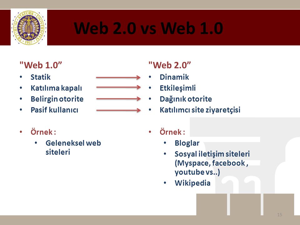 Web 2.0 vs Web 1.0 Web 1.0 Web 2.0 Statik Katılıma kapalı