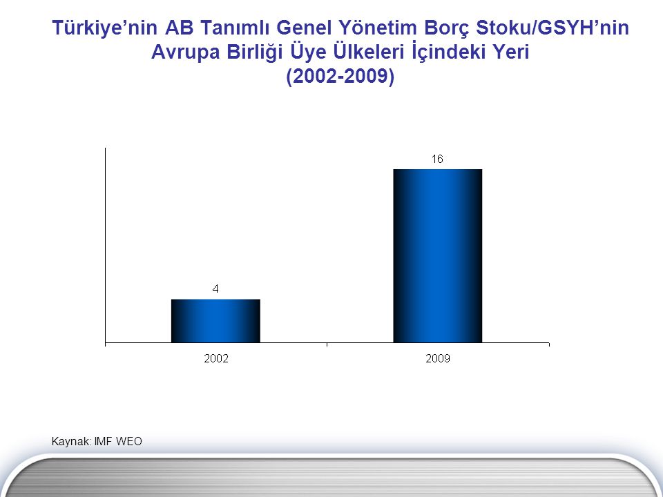 Türkiye’nin AB Tanımlı Genel Yönetim Borç Stoku/GSYH’nin Avrupa Birliği Üye Ülkeleri İçindeki Yeri ( )