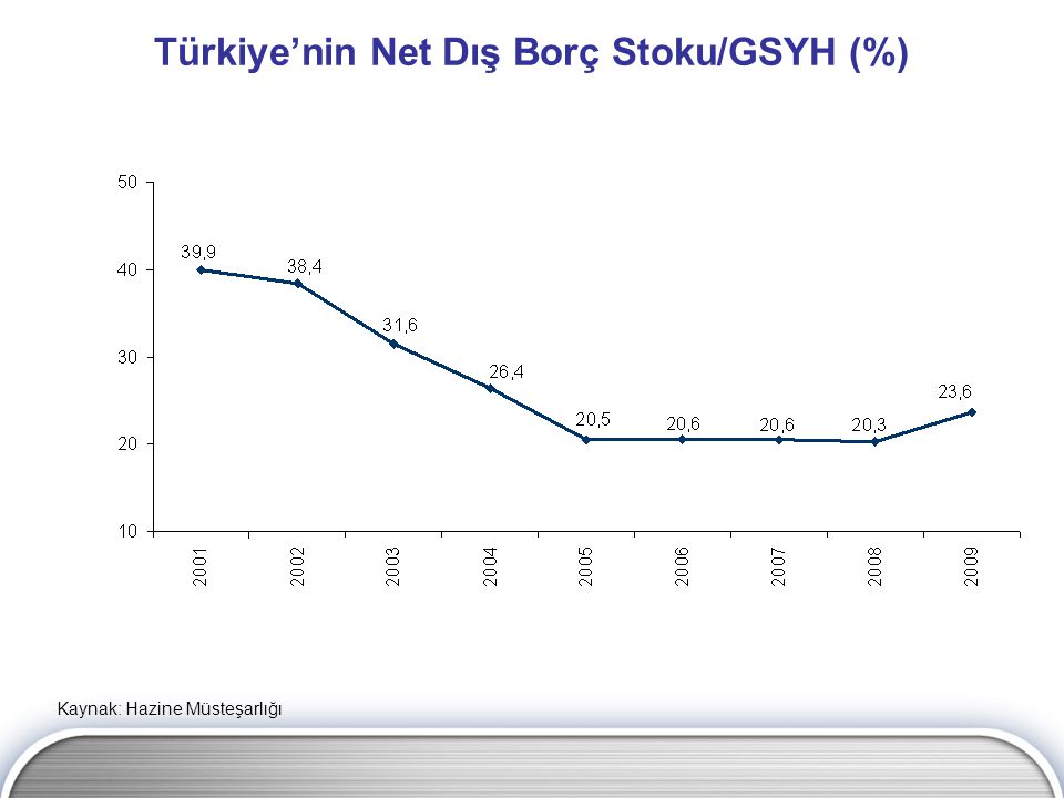 Türkiye’nin Net Dış Borç Stoku/GSYH (%)