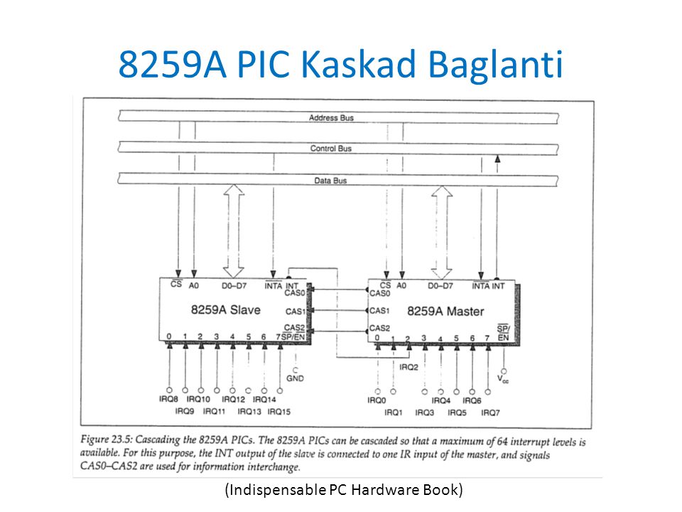 8259A PIC Kaskad Baglanti (Indispensable PC Hardware Book)
