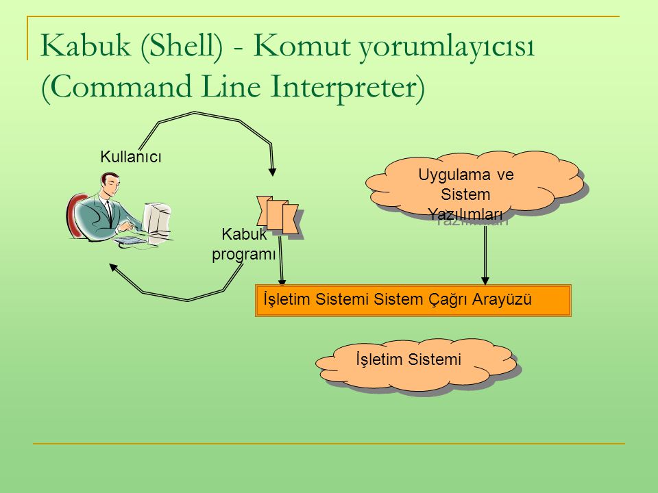 Kabuk (Shell) - Komut yorumlayıcısı (Command Line Interpreter)