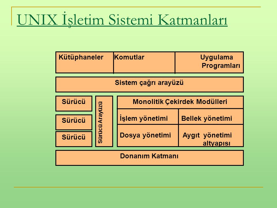 UNIX İşletim Sistemi Katmanları