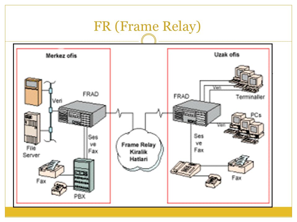 FR (Frame Relay)