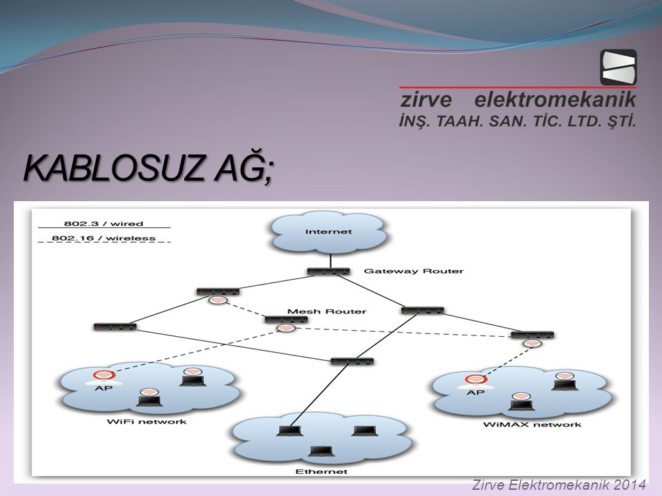 KABLOSUZ AĞ; Zirve Elektromekanik 2014