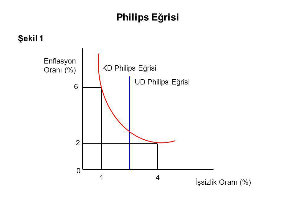 Philips Eğrisi Şekil 1 Enflasyon Oranı (%) KD Philips Eğrisi