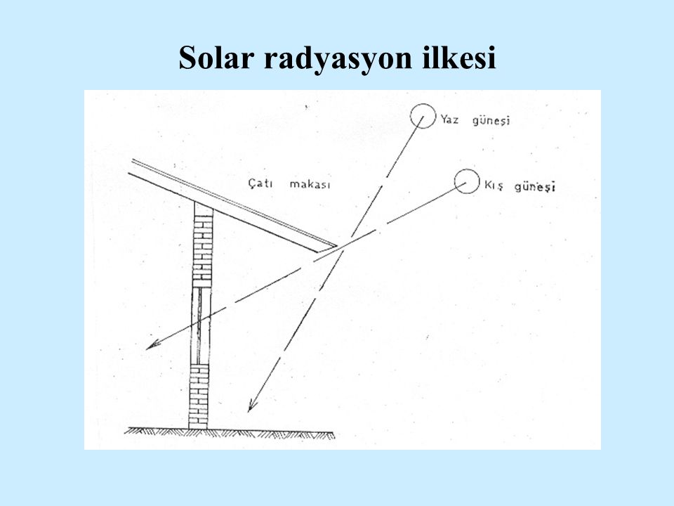 Solar radyasyon ilkesi