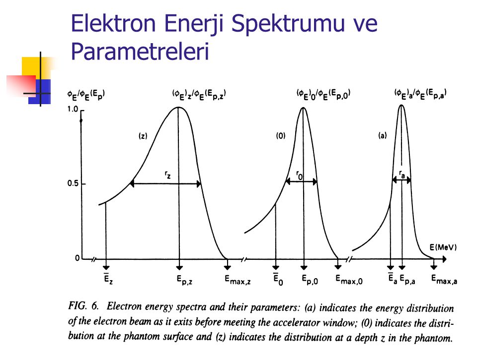 Elektron Enerji Spektrumu ve Parametreleri