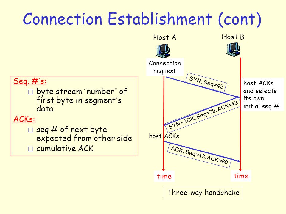 Host b. Host to host connection. TCP connection Setup. Connection established. Establishment.
