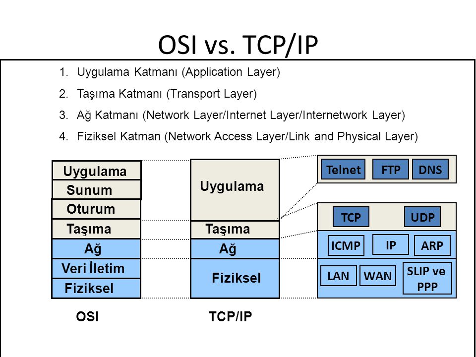 OSI+vs.+TCP%2FIP+Uygulama+Sunum+Oturum+Ta%C5%9F%C4%B1ma+A%C4%9F+Veri+%C4%B0letim+Fiziksel+IP.jpg