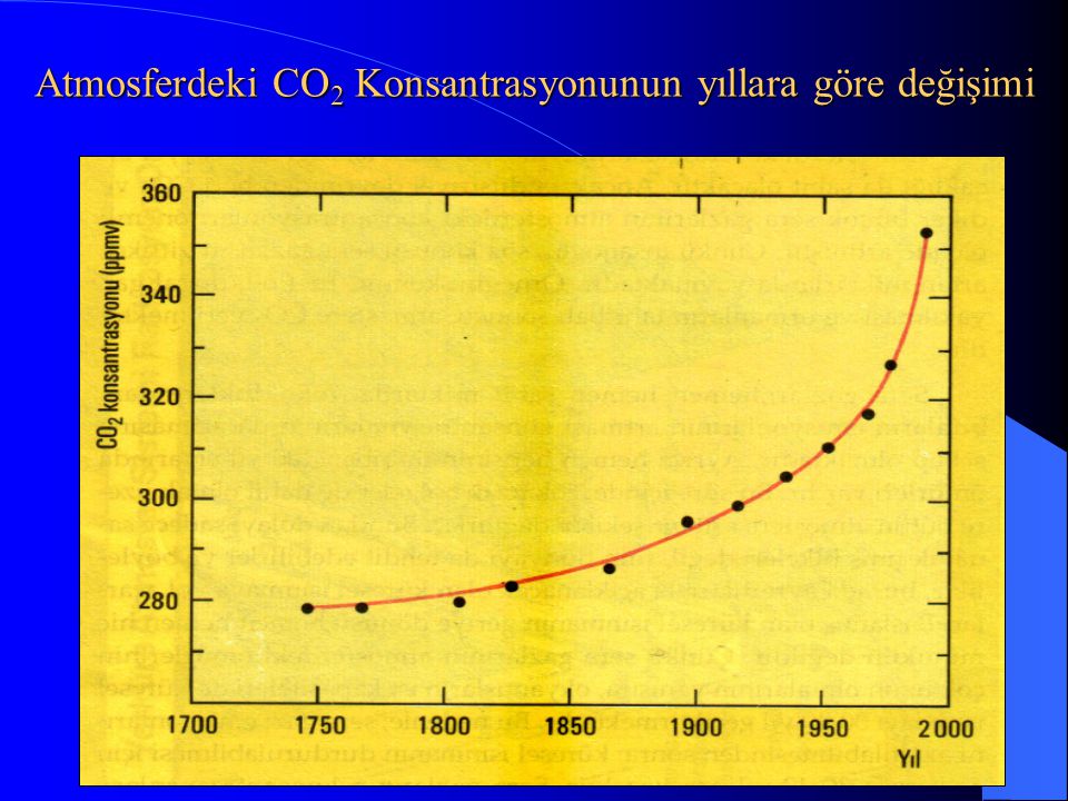 Atmosferdeki CO2 Konsantrasyonunun yıllara göre değişimi