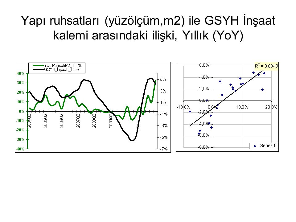 Yapı ruhsatları (yüzölçüm,m2) ile GSYH İnşaat kalemi arasındaki ilişki, Yıllık (YoY)
