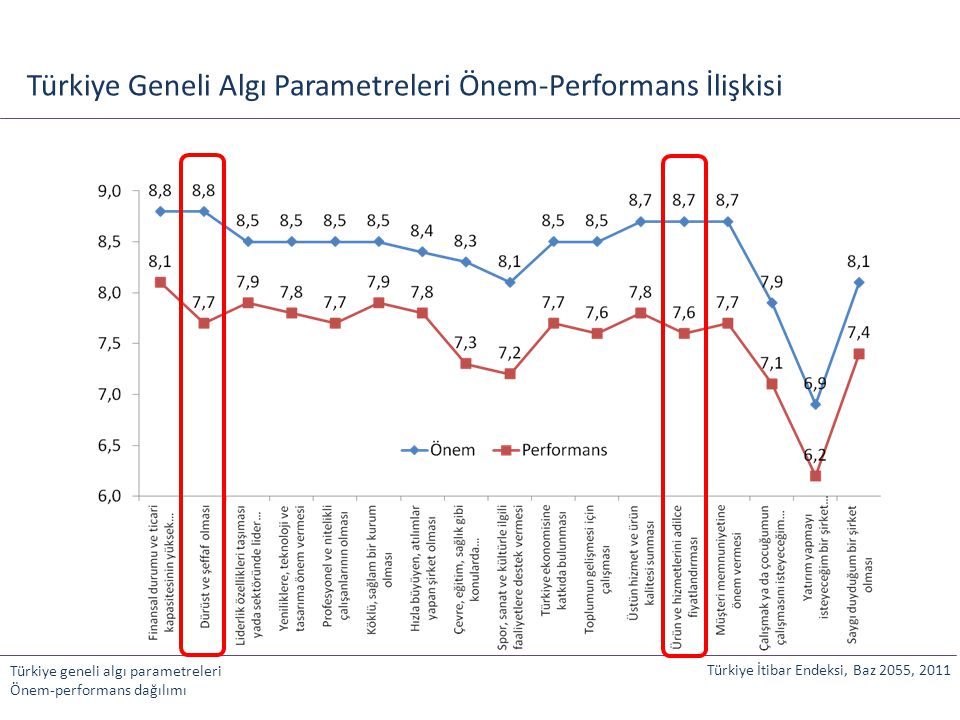 Türkiye Geneli Algı Parametreleri Önem-Performans İlişkisi
