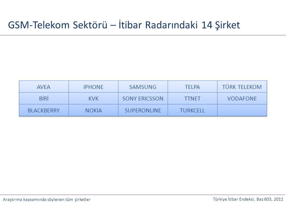 GSM-Telekom Sektörü – İtibar Radarındaki 14 Şirket