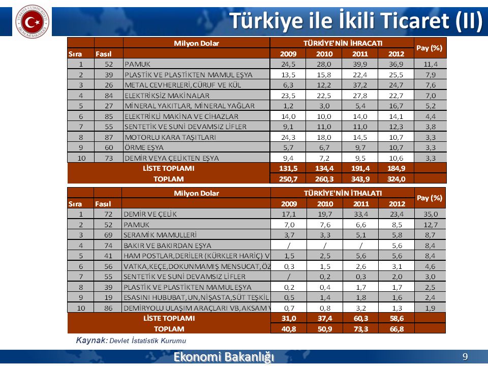 Türkiye ile İkili Ticaret (II)