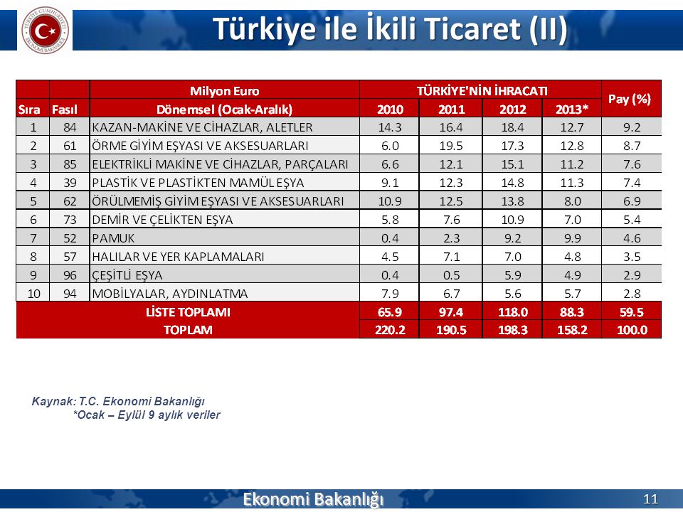 Türkiye ile İkili Ticaret (II)