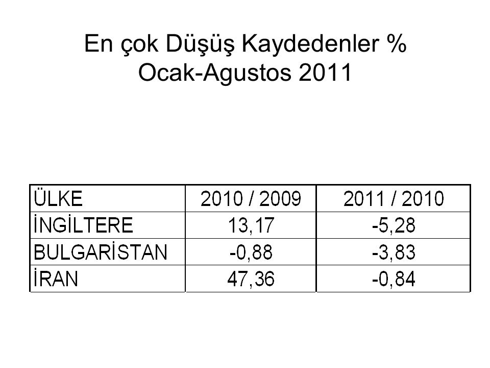 En çok Düşüş Kaydedenler % Ocak-Agustos 2011