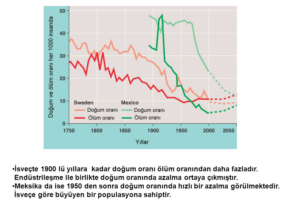 İsveçte 1900 lü yıllara kadar doğum oranı ölüm oranından daha fazladır.