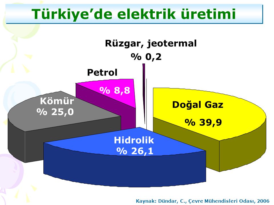 Türkiye’de elektrik üretimi