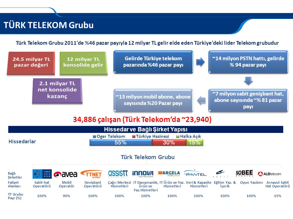 TÜRK TELEKOM Grubu 34,886 çalışan (Türk Telekom’da ~23,940)