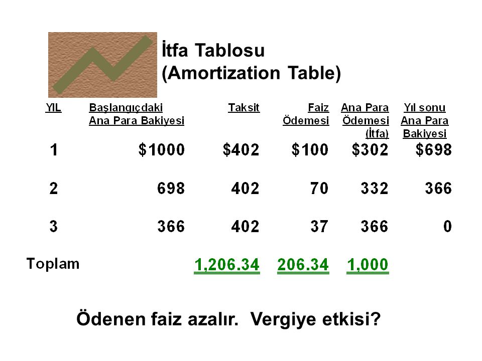 İtfa Tablosu (Amortization Table) Ödenen faiz azalır. Vergiye etkisi