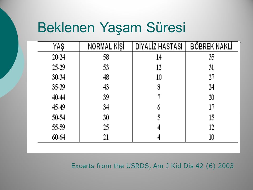 Beklenen Yaşam Süresi Excerts from the USRDS, Am J Kid Dis 42 (6) 2003