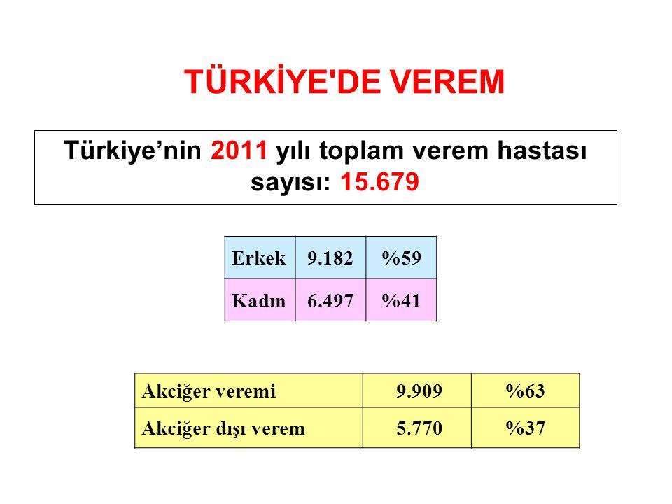 Türkiye’nin 2011 yılı toplam verem hastası sayısı: