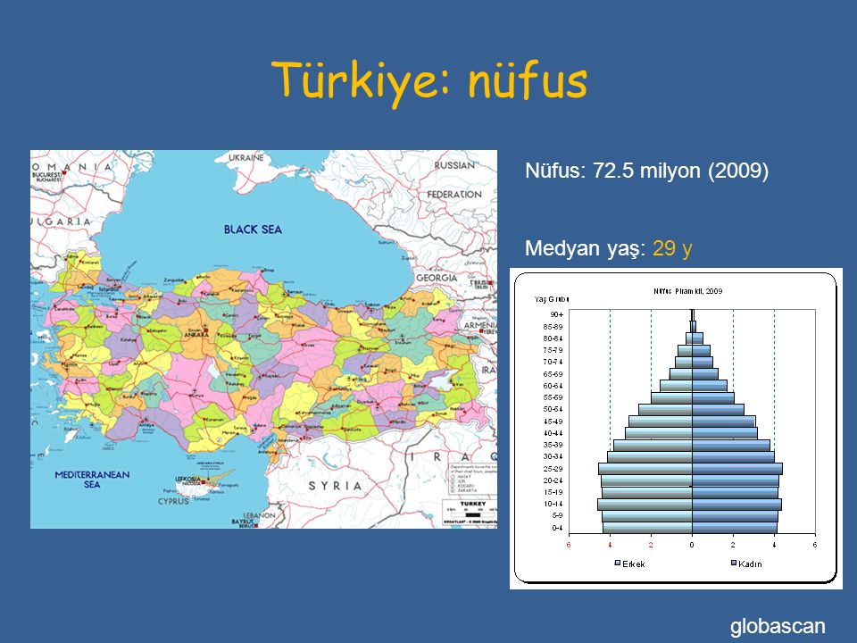 Türkiye: nüfus Nüfus: 72.5 milyon (2009) Medyan yaş: 29 y globascan