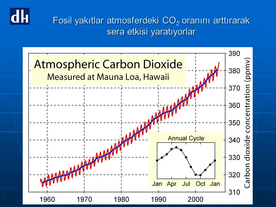 Fosil yakıtlar atmosferdeki CO2 oranını arttırarak sera etkisi yaratıyorlar