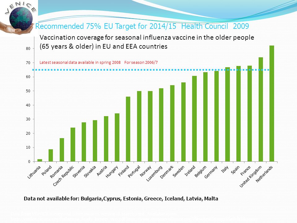 Recommended 75% EU Target for 2014/15 Health Council 2009