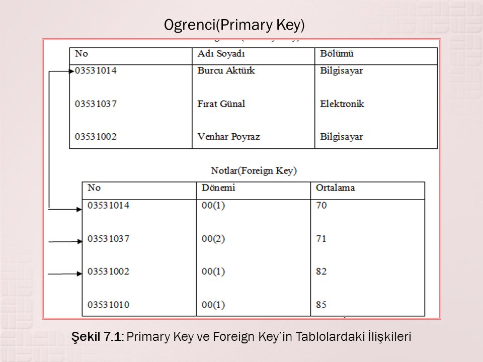 Первичный ключ индекс. Primary Key и Foreign Key разница. Primary Key и Foreign Key рисунок. Первичный ключ и внешний ключ. Запрос с параметром Primary Key,.