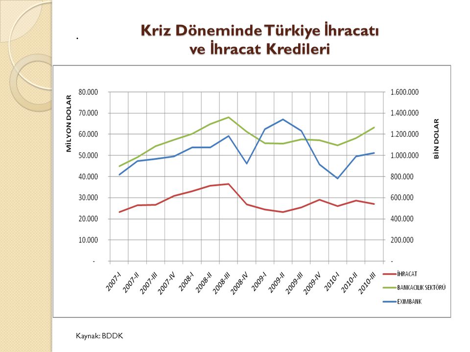 Kriz Döneminde Türkiye İhracatı ve İhracat Kredileri