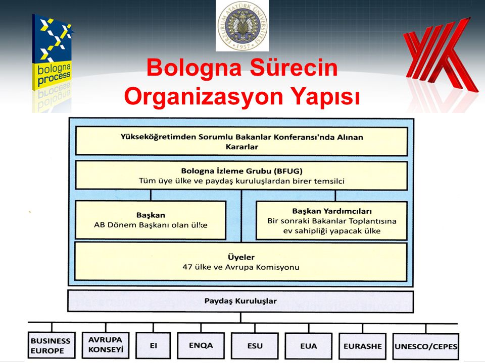 Bologna Sürecin Organizasyon Yapısı