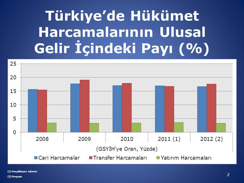 Türkiye’de Hükümet Harcamalarının Ulusal Gelir İçindeki Payı (%)