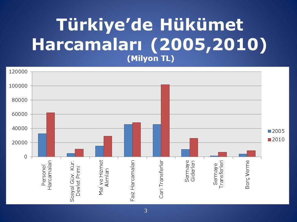 Türkiye’de Hükümet Harcamaları (2005,2010) (Milyon TL)