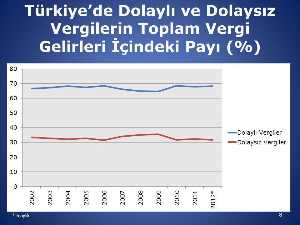 Türkiye’de Dolaylı ve Dolaysız Vergilerin Toplam Vergi Gelirleri İçindeki Payı (%)