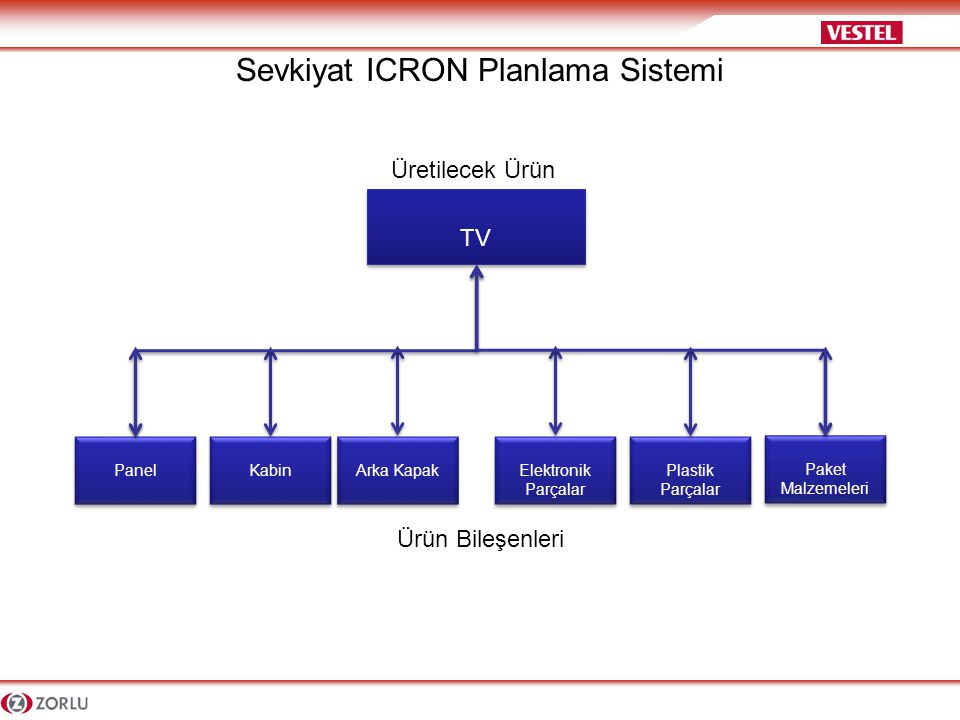 Sevkiyat ICRON Planlama Sistemi