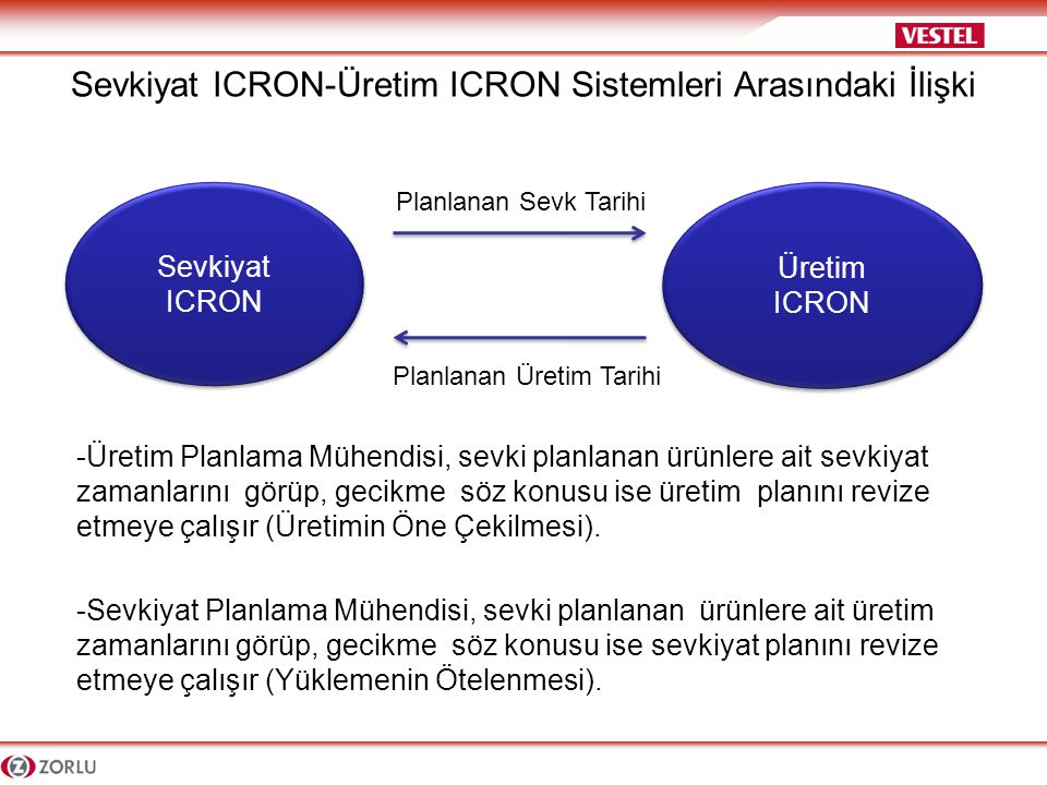 Sevkiyat ICRON-Üretim ICRON Sistemleri Arasındaki İlişki